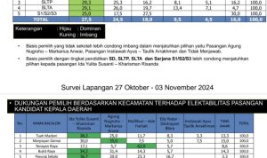 Elektabilitas Pasangan Calon Kepala Daerah, IDAMAN Ungguli Kandidat Lainya