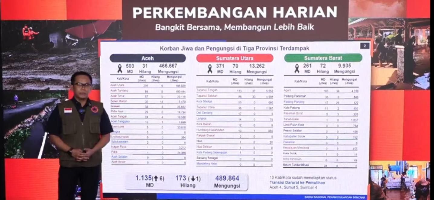 Korban Banjir dan Longsor di Sumatra Tembus 1.135 Jiwa, Operasi SAR Masih Berlangsung